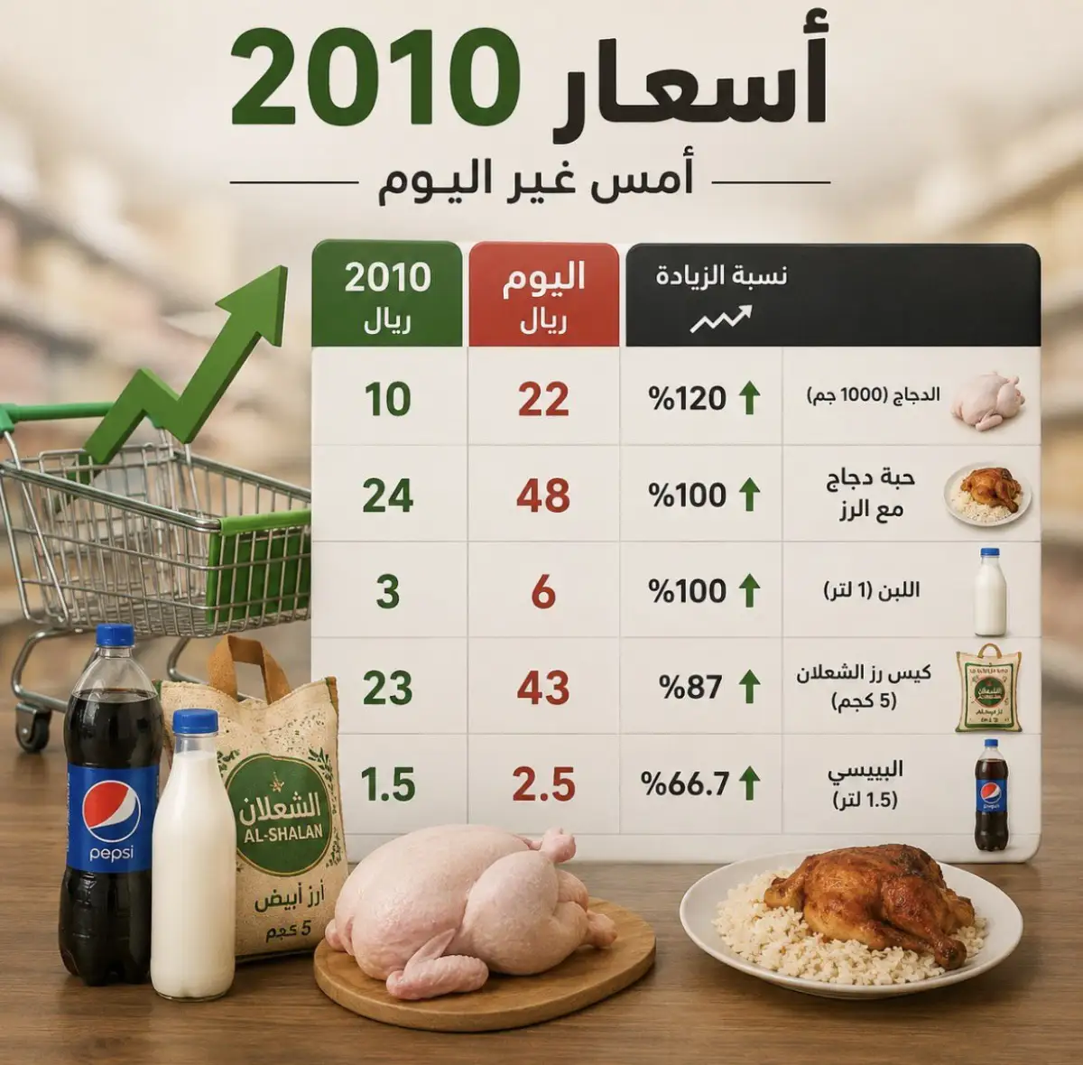 ضعف الأسعار في 15 عاماً.. كيف تغيّرت تكلفة الدجاج والأرز واللبن في السعودية منذ 2010؟