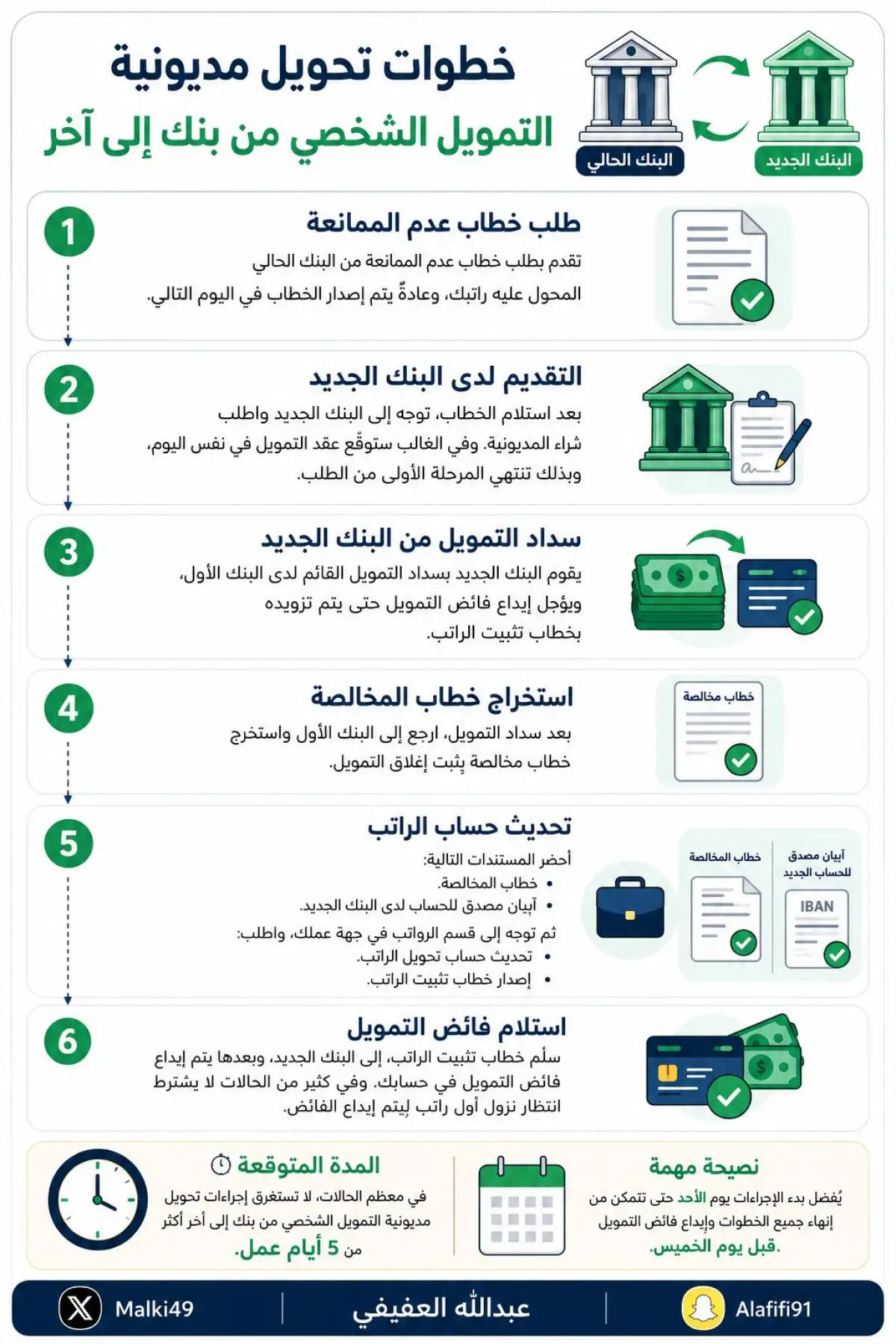 5 أيام عمل تكفي.. خطوات تحويل مديونية التمويل الشخصي بين البنوك السعودية والمستندات المطلوبة